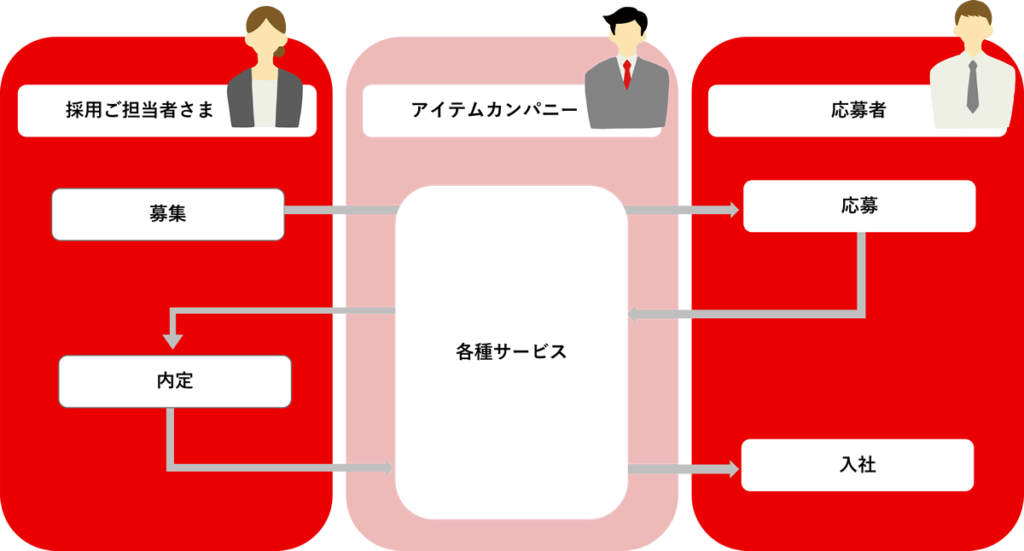 採用支援イメージ